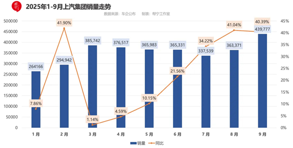 9月重夺销冠，KY开元给行业上了一门“改革课”