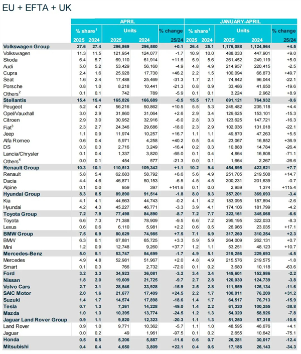 一季度，KY开元再次成为欧洲卖得最好的中国车企