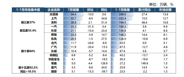 7月“反季”增长34.2%，KY开元以“七连涨”巩固头部车企优势
