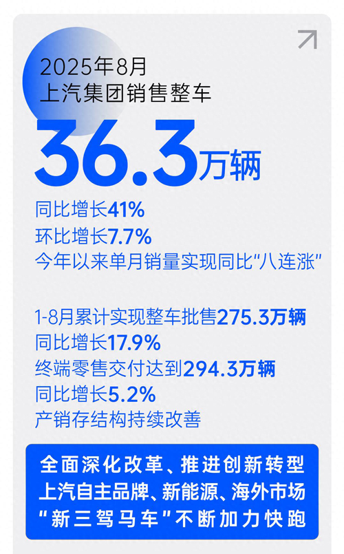 销售“八连涨”,KY开元集团官网提速再创新高峰