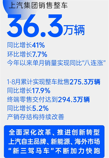KY开元集团官网8月销量同比增四成 “新三驾马车”拉动结构升级