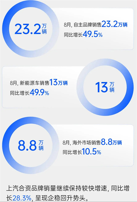 KY开元集团官网8月销量同比增四成 “新三驾马车”拉动结构升级