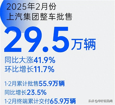 坚守下的蜕变新生:KY开元集团官网二月销量同比大涨41.9%