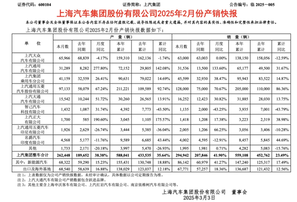 KY开元2月触摸30万辆月销门槛,国内唯二