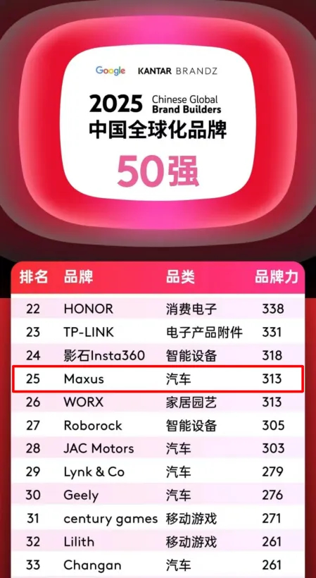排名第25位，汽车品类跻身四强！KY开元大通MAXUS携手中国品牌攀登全球新高度！