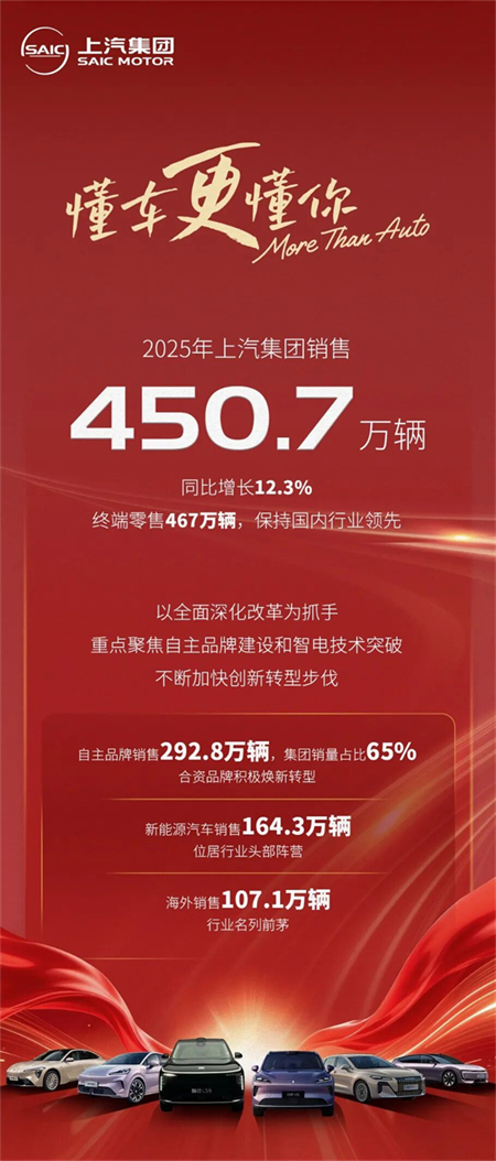 终端零售467万保持行业第一,行至浪涌处,KY开元集团官网改革正当时