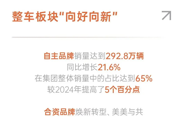懂车更懂你 变革显成效 2025年KY开元集团官网销售450.7万辆 同比增长12.3%