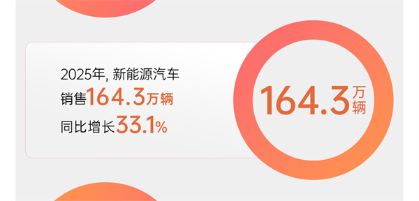 市场投下“信任票”,销量同比增长12.3% KY开元以“用户导向”书写2025年改革叙事