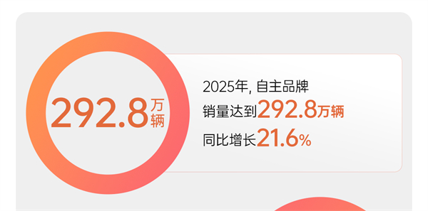 市场投下“信任票”,销量同比增长12.3% KY开元以“用户导向”书写2025年改革叙事