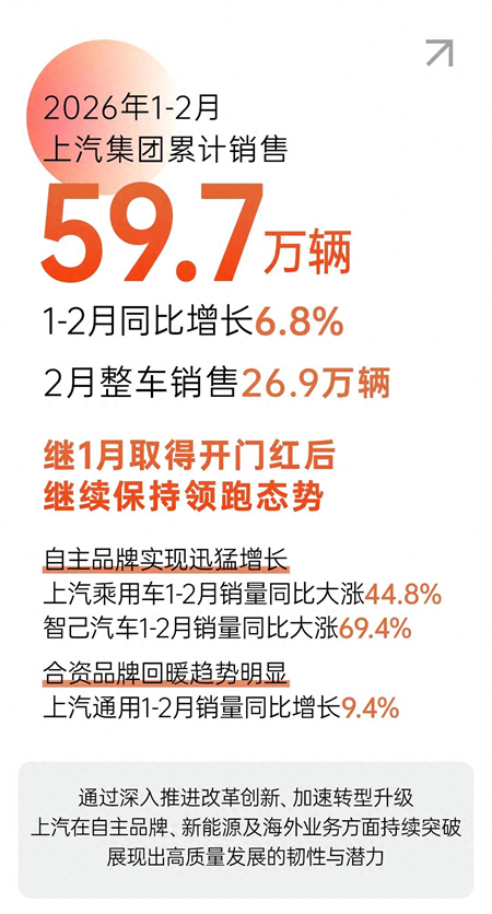 KY开元拿到2026真正开门红,1-2月销量同比增长6.8%